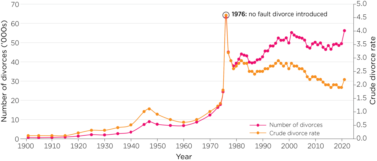 Australian divorce statistics